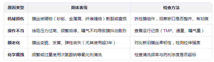 MBR膜絲斷裂,如何正確應急處理